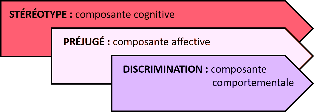 Qu'est que les stéréotypes et préjugés de la discrimination sociale ?
