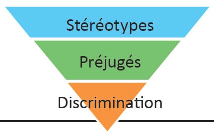 Comment définir les stéréotypes et préjugés dans la discrimination sociale ?