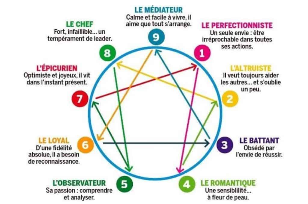Ennéagramme : lequel des 9 types de personnalité êtes-vous ?