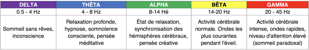 ondes cérébrales état de conscience